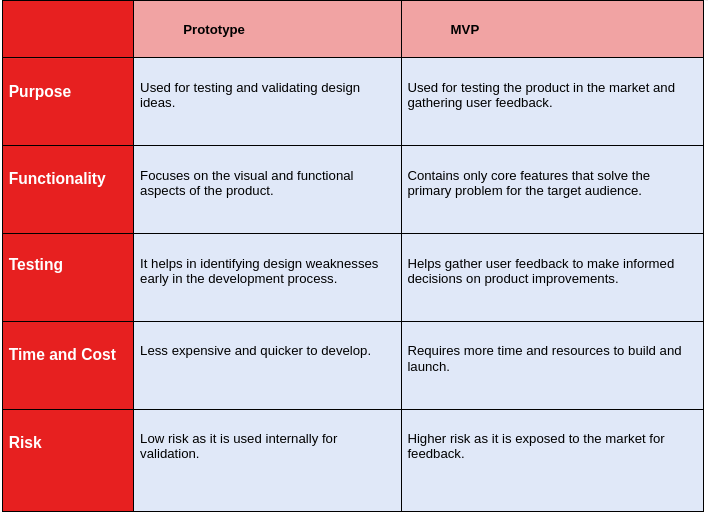 Difference between Prototype and MVP