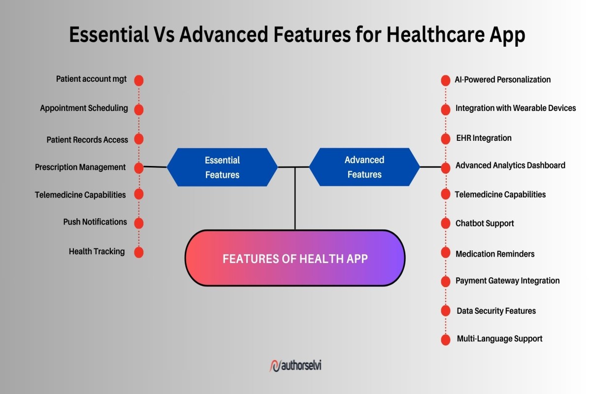 essential Vs advanced features of healthcare app