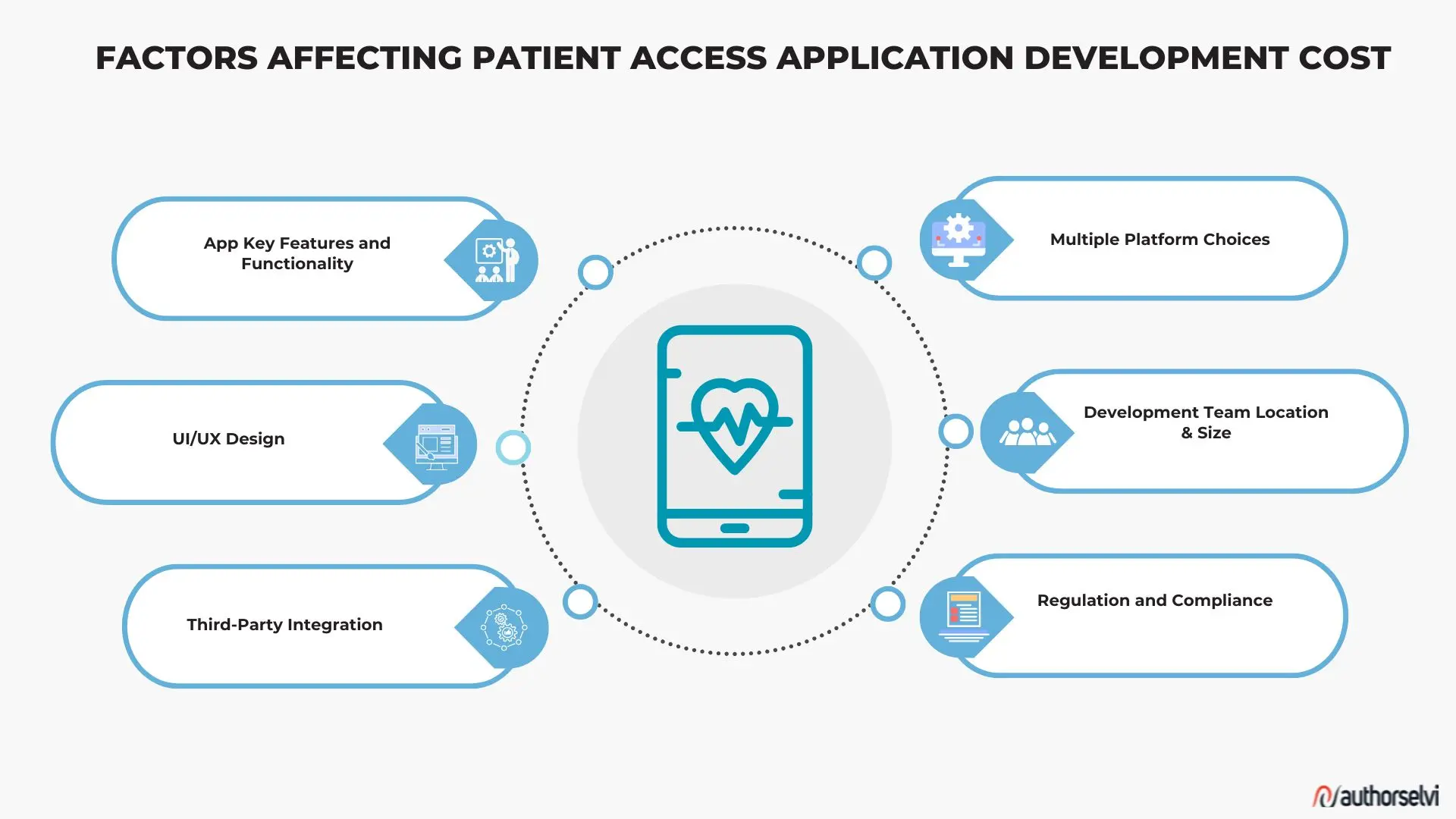 Factors Affecting Patient Access Application Development Costs