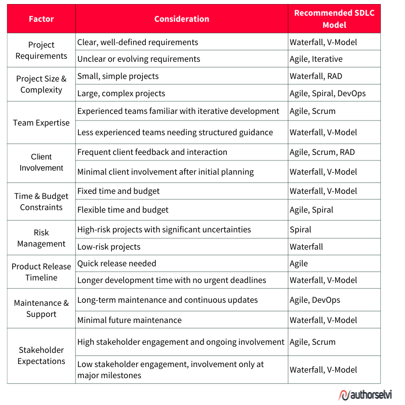 Choose SDLC Model
